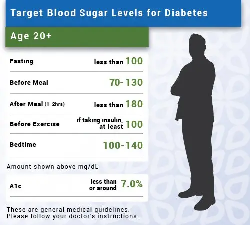 Target blood sugar levels in adults with diabetes